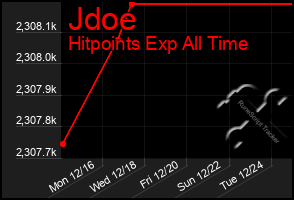 Total Graph of Jdoe