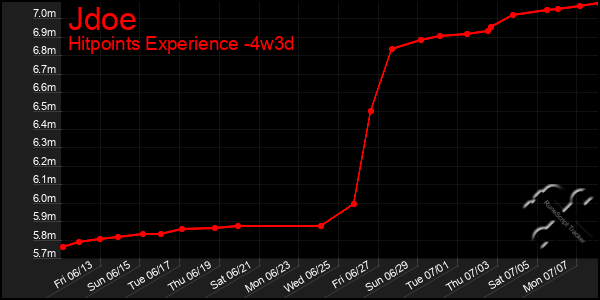 Last 31 Days Graph of Jdoe