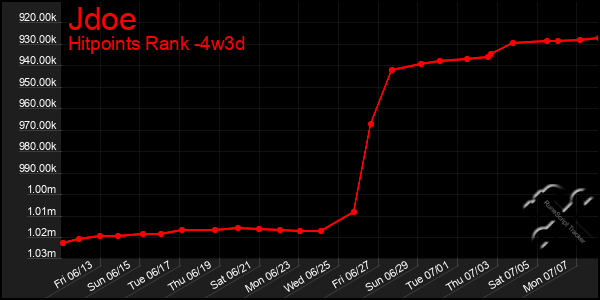 Last 31 Days Graph of Jdoe