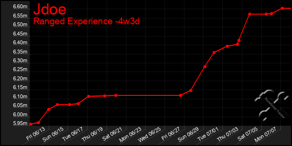 Last 31 Days Graph of Jdoe
