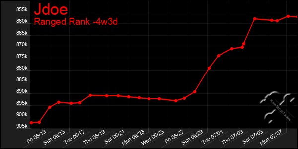 Last 31 Days Graph of Jdoe