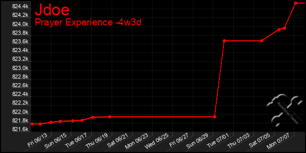 Last 31 Days Graph of Jdoe
