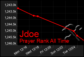 Total Graph of Jdoe