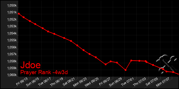 Last 31 Days Graph of Jdoe
