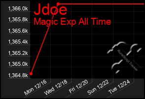 Total Graph of Jdoe