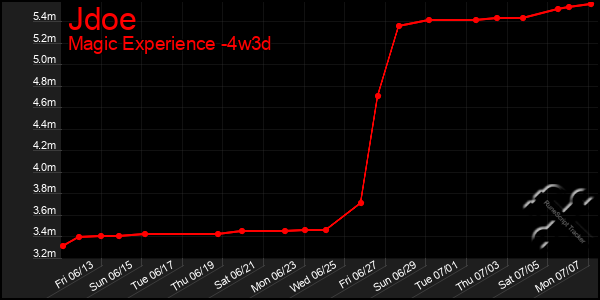 Last 31 Days Graph of Jdoe