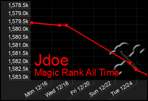 Total Graph of Jdoe