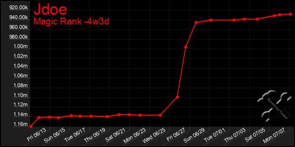 Last 31 Days Graph of Jdoe