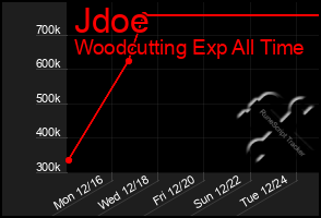 Total Graph of Jdoe