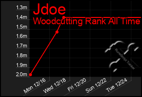 Total Graph of Jdoe