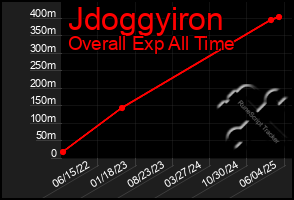 Total Graph of Jdoggyiron