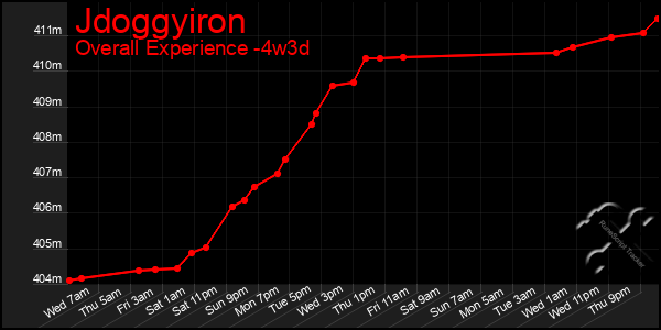 Last 31 Days Graph of Jdoggyiron