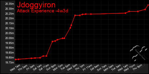 Last 31 Days Graph of Jdoggyiron