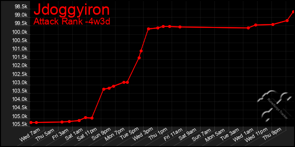 Last 31 Days Graph of Jdoggyiron