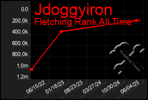 Total Graph of Jdoggyiron
