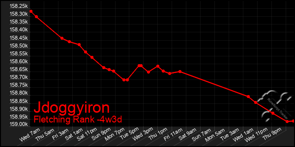 Last 31 Days Graph of Jdoggyiron