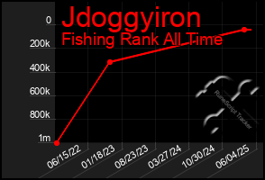 Total Graph of Jdoggyiron