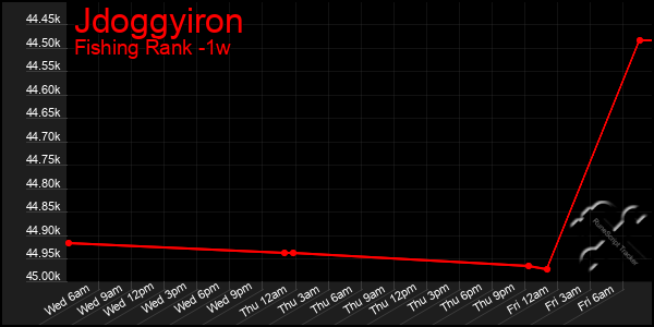 Last 7 Days Graph of Jdoggyiron
