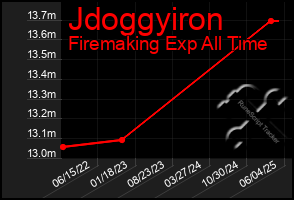 Total Graph of Jdoggyiron
