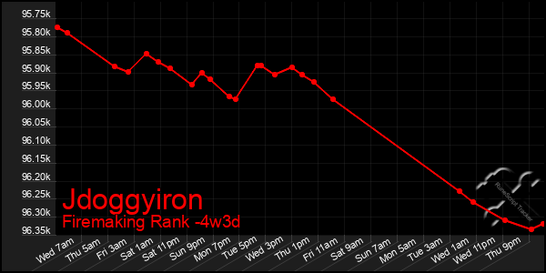 Last 31 Days Graph of Jdoggyiron