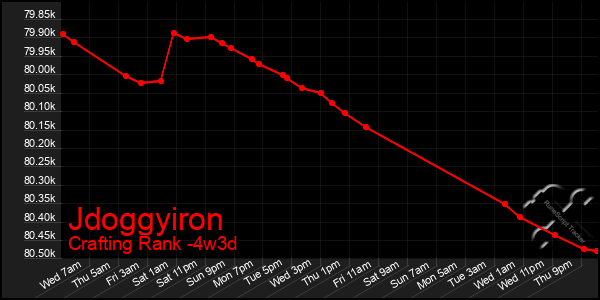 Last 31 Days Graph of Jdoggyiron