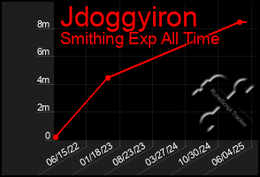Total Graph of Jdoggyiron