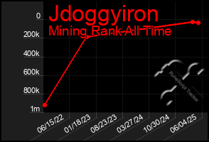 Total Graph of Jdoggyiron