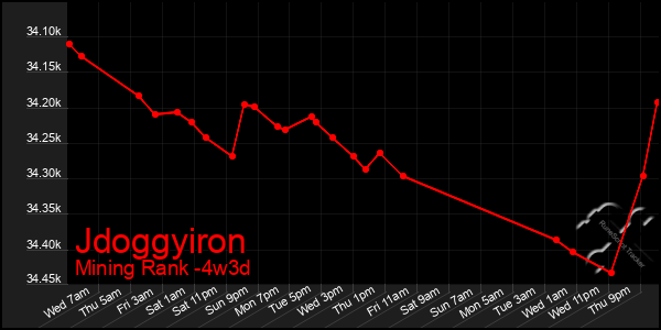 Last 31 Days Graph of Jdoggyiron