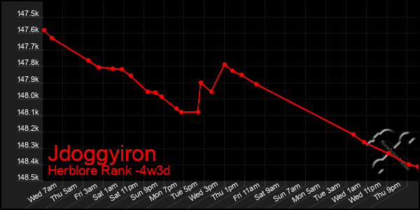 Last 31 Days Graph of Jdoggyiron