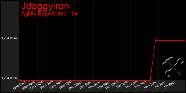 Last 7 Days Graph of Jdoggyiron