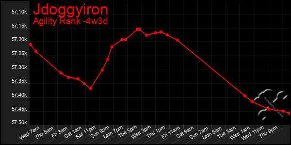 Last 31 Days Graph of Jdoggyiron