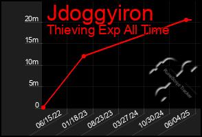 Total Graph of Jdoggyiron