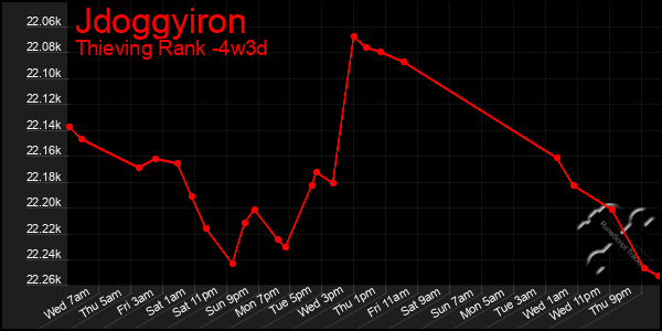 Last 31 Days Graph of Jdoggyiron