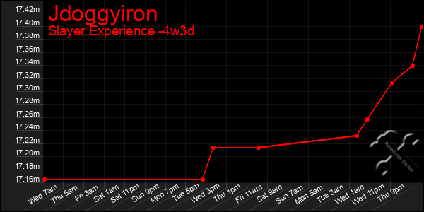Last 31 Days Graph of Jdoggyiron