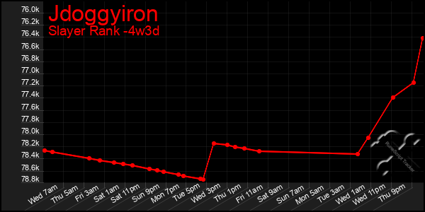 Last 31 Days Graph of Jdoggyiron