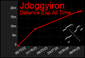 Total Graph of Jdoggyiron
