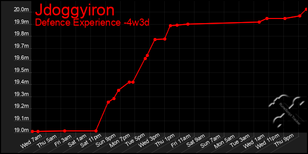 Last 31 Days Graph of Jdoggyiron