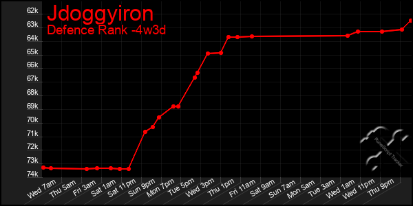 Last 31 Days Graph of Jdoggyiron