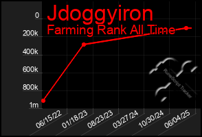 Total Graph of Jdoggyiron