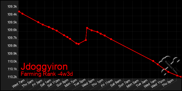 Last 31 Days Graph of Jdoggyiron