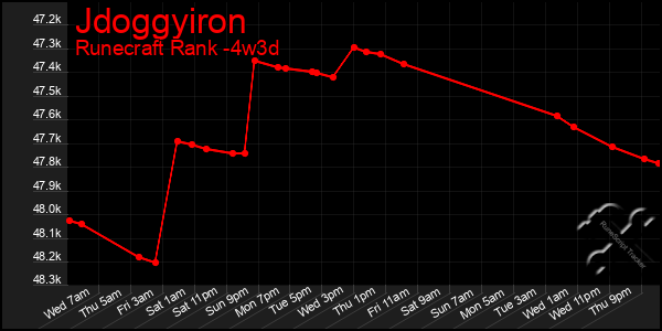 Last 31 Days Graph of Jdoggyiron