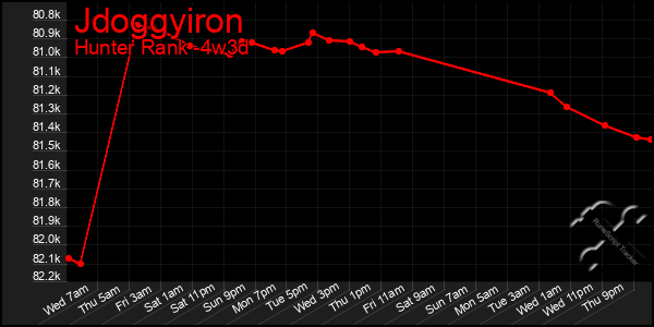 Last 31 Days Graph of Jdoggyiron