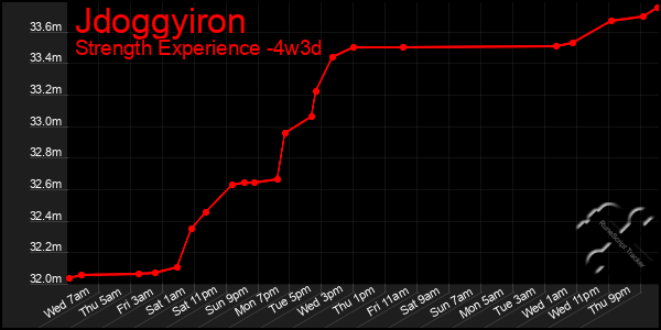 Last 31 Days Graph of Jdoggyiron