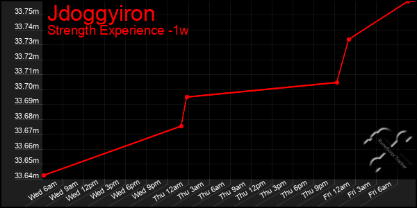 Last 7 Days Graph of Jdoggyiron