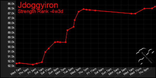 Last 31 Days Graph of Jdoggyiron