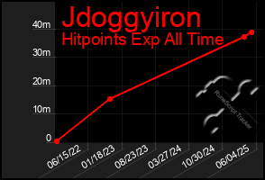 Total Graph of Jdoggyiron