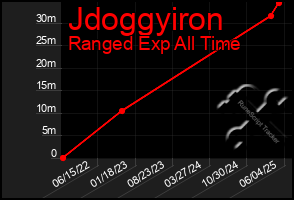 Total Graph of Jdoggyiron