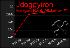 Total Graph of Jdoggyiron