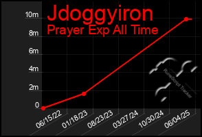Total Graph of Jdoggyiron