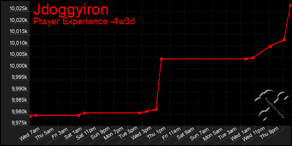 Last 31 Days Graph of Jdoggyiron